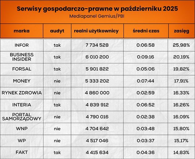 Wyniki serwisów biznesowo-prawnych