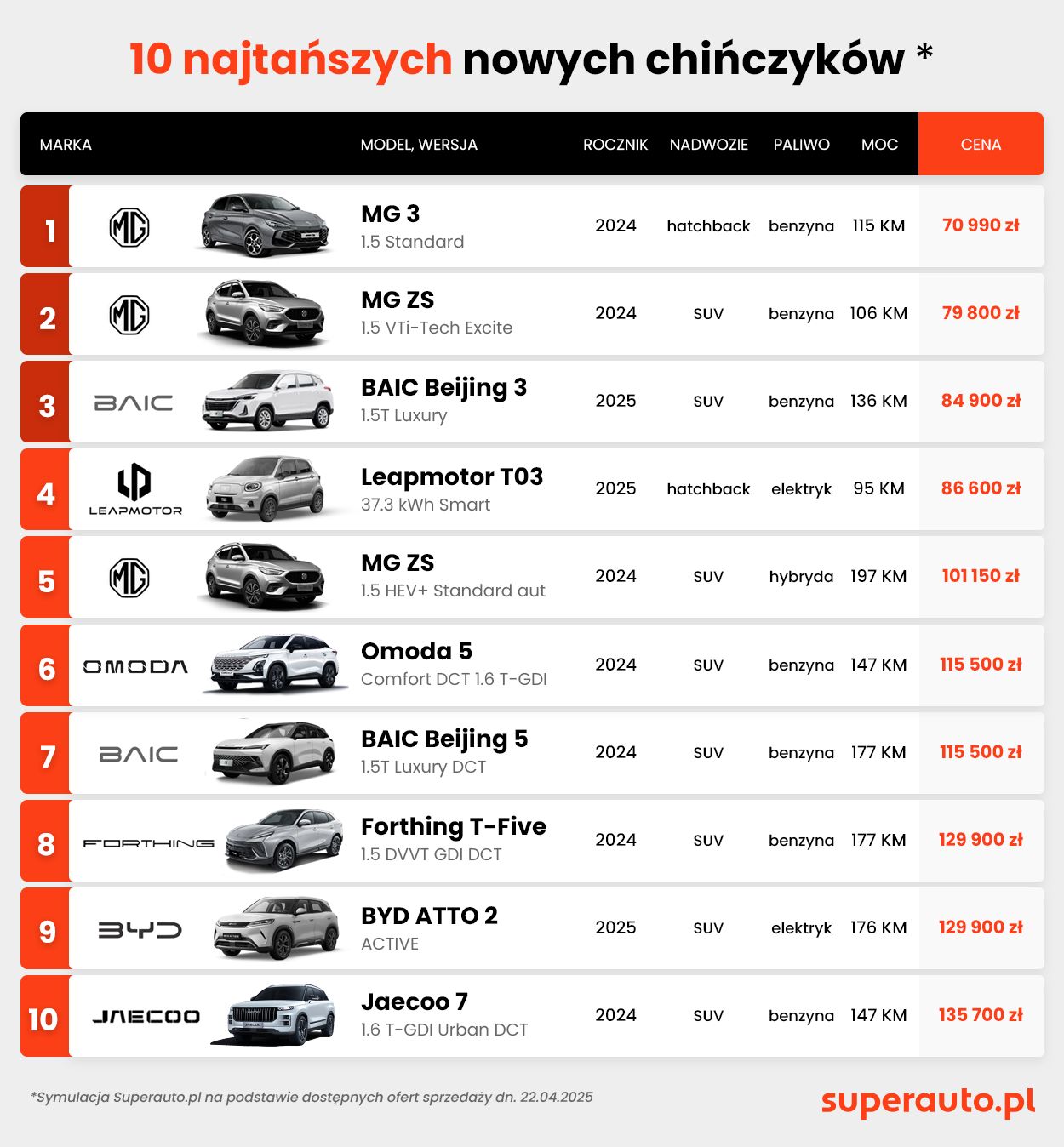 10 najtańszych chińskich modeli na polskim rynku