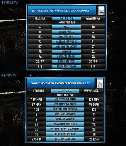 Statystyki meczu Rogera Federera ze Stanem Wawrinką (foto: Twitter)