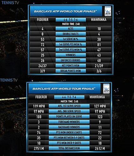 Statystyki meczu Rogera Federera ze Stanem Wawrinką (foto: Twitter)