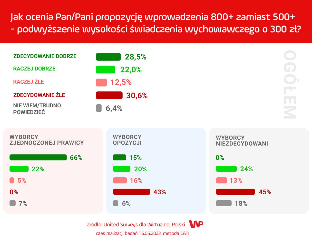 Polacy mają podzielone zdanie ws. zwiększenia świadczenia 500 plus.