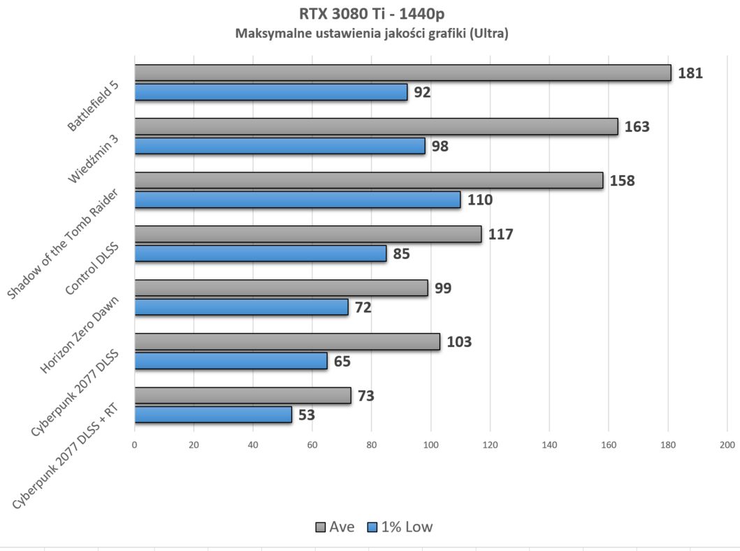 Najbardziej wymagający jest CP2077 z włączonym RT. Reszta gier to jak spacer przez park dla tego GPU.