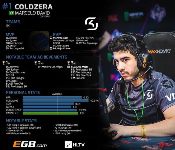 Marcelo "coldzera" David został najlepszym zawodnikiem CS:GO w 2017 roku. (grafika HLTV)