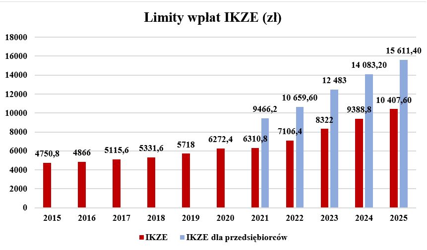 Limity IKZE na przestrzeni lat