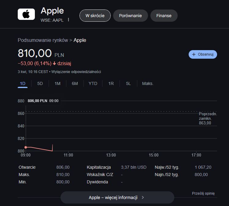 Akcje Apple [stan na dzień 03.04.2025 r.]