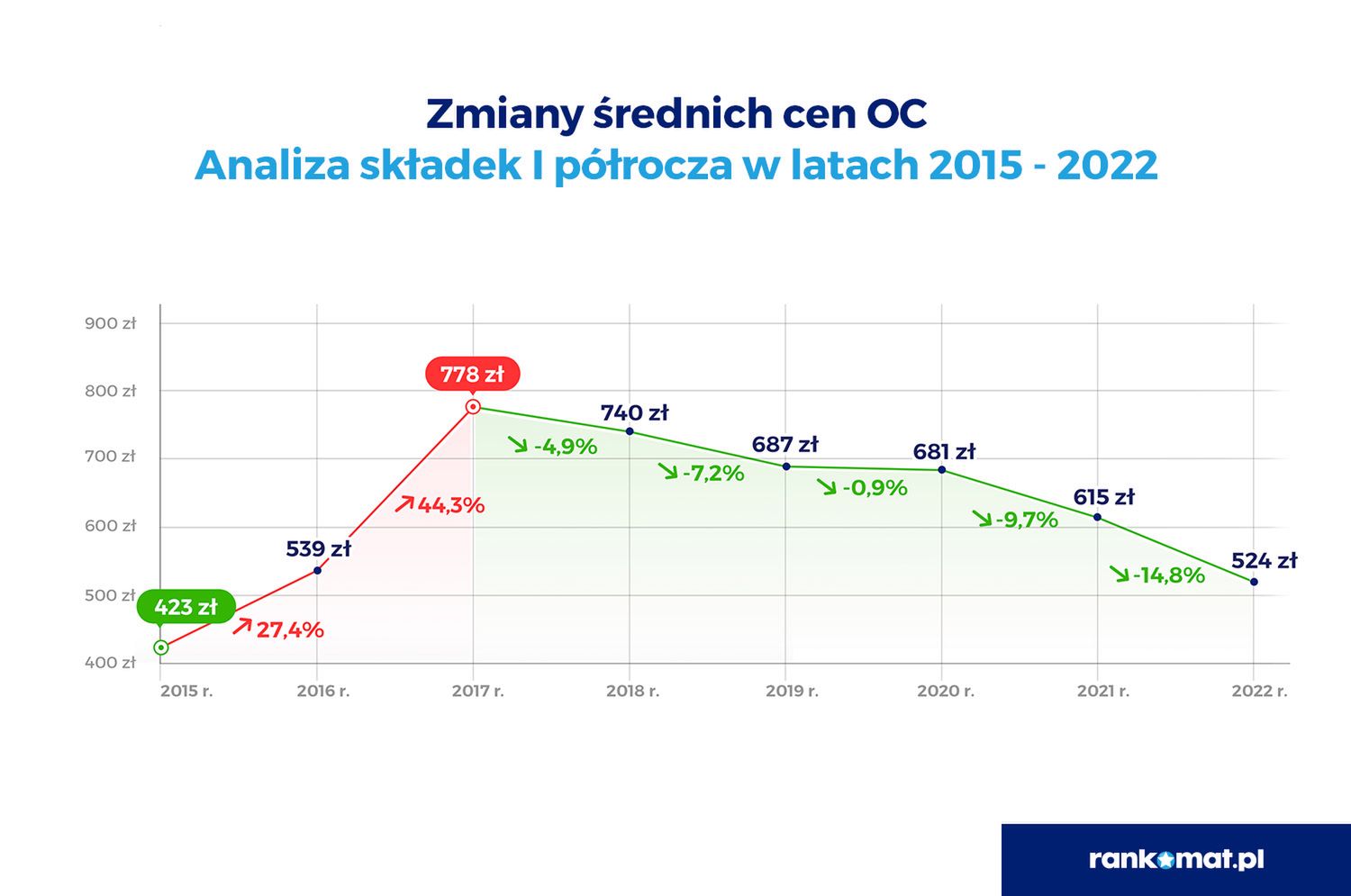 Tak działa rynek - na siłę nie da się podnieść cen, jeśli konkurencja ma wolną rękę