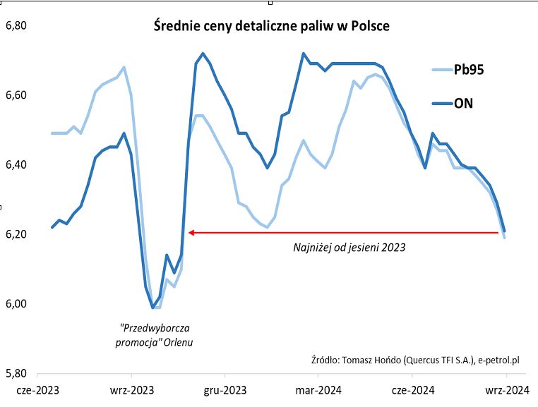 Średnie detaliczne ceny paliw w Polsce