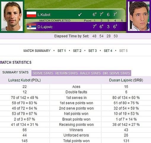 Statystyki meczu Kubota z Lajoviciem