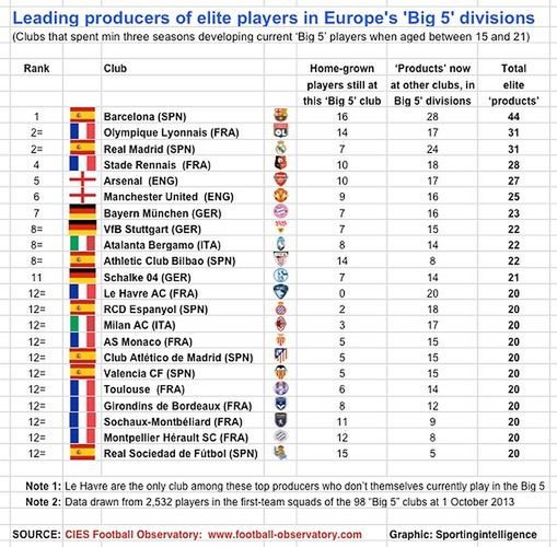 Kolejno: Klub, wychowankowie pozostający w klubie, wychowankowie w pozostałych czołowych klubach 5 najlepszych lig Europy, elitarni wychowankowie łącznie