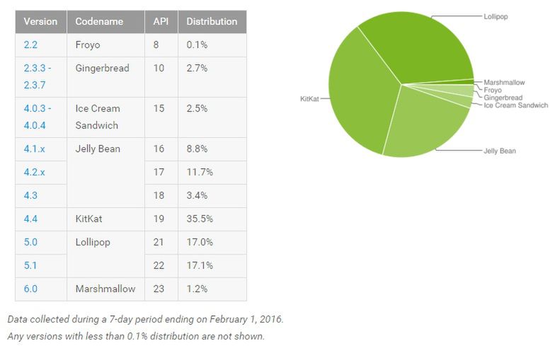 Statystyki Androida w lutym 2016