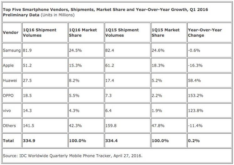 Rynek smartfonów w pierwszym kwartale 2016 roku