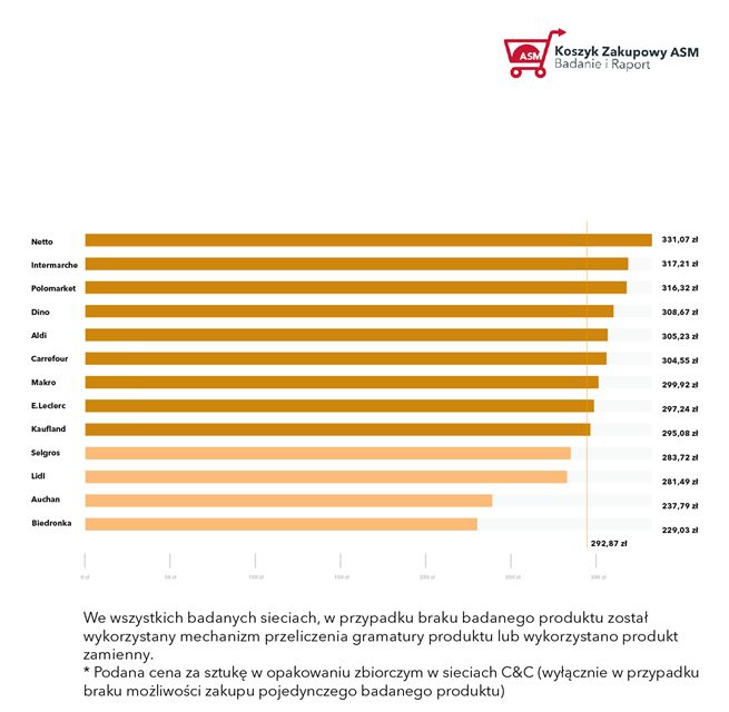 Wartość koszyka zakupów w podziale na sieci handlowe