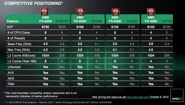 AMD FX-8350 i spółka - tanie i wydajne. Core i5 w defensywie! 2