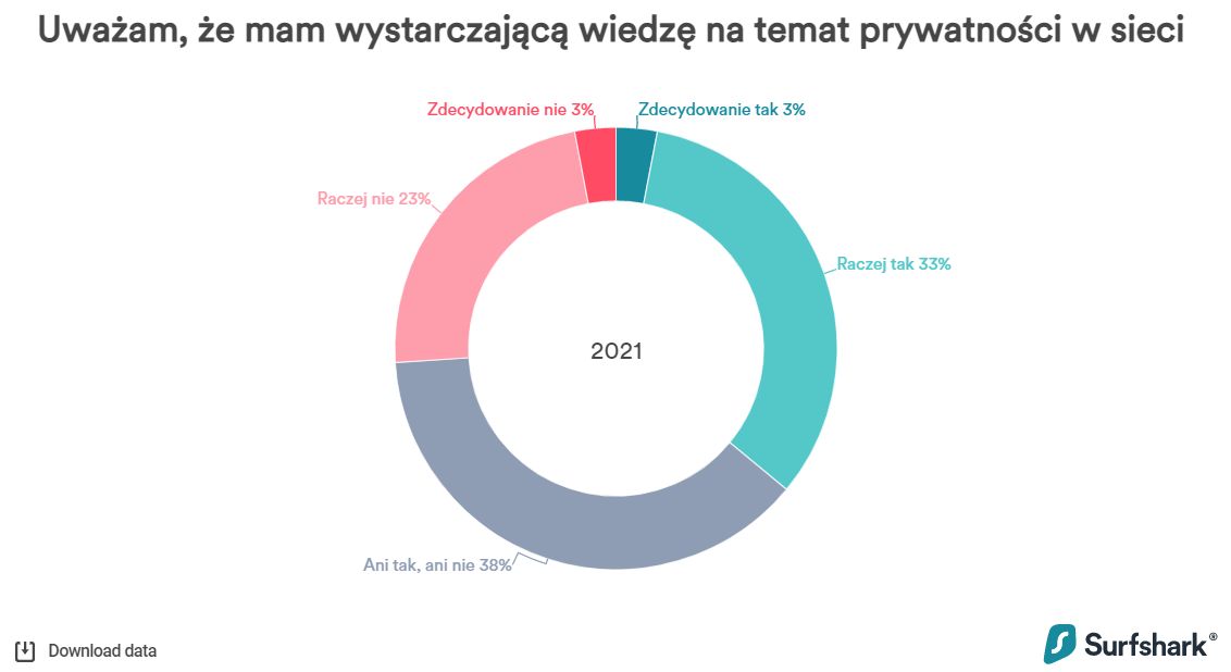 Uważam, że mam wystarczającą wiedzę na temat prywatności w sieci