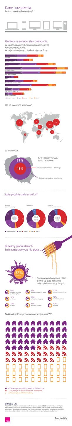 13% Polaków nie wie, że ma smartfona [infografika] 2