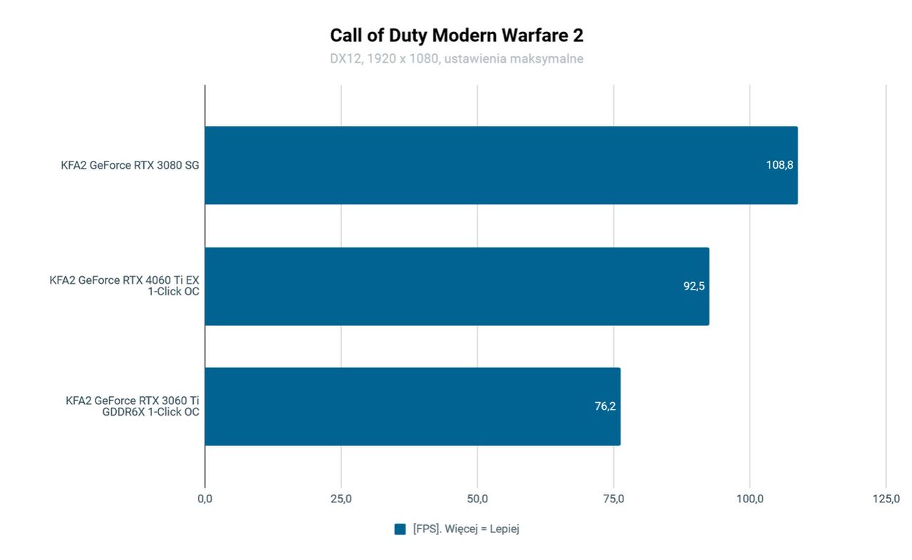 KFA2 GeForce RTX 4060 Ti EX 1-Click OC Testy Call of Duty :MW2&nbsp;