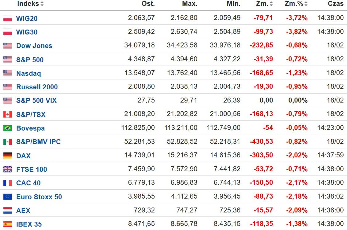 Rynki zagraniczne ok. godz. 14.40.
