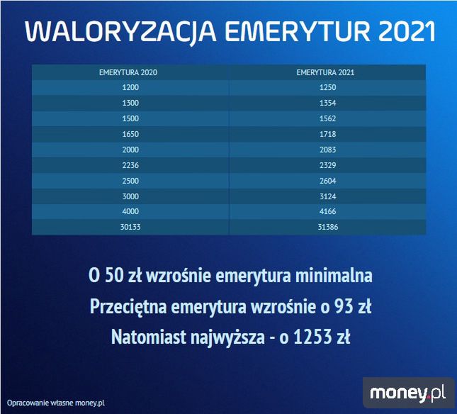 Waloryzacja emerytur w 2021 roku