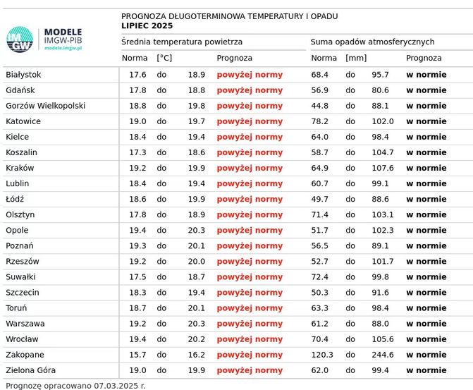 Prognoza pogody na lipiec