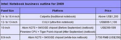 Intel ujawnia plany odnośnie notebooków i netbooków