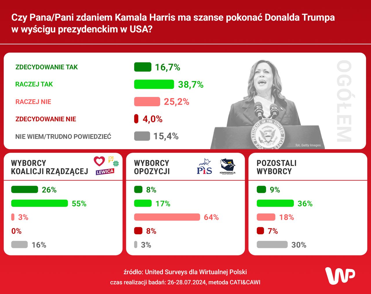 Kamala Harris ma szanse pokonać Donalda Trumpa w wyścigu prezydenckim w USA? 
