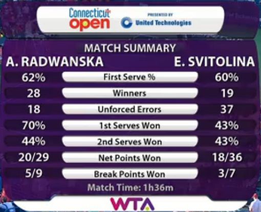 Statystyki meczu Agnieszki Radwańskiej z Eliną Switoliną