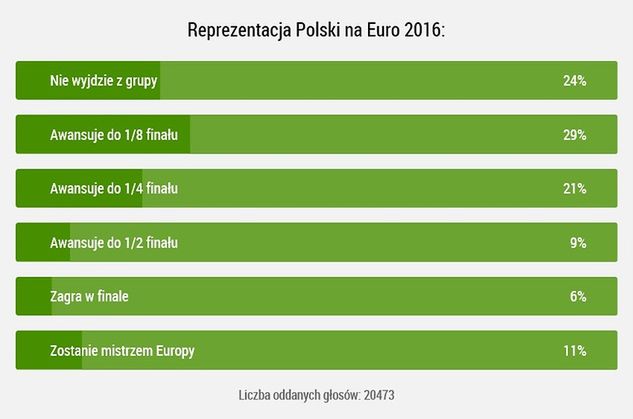 Wyniki ankiety WP SportoweFakty