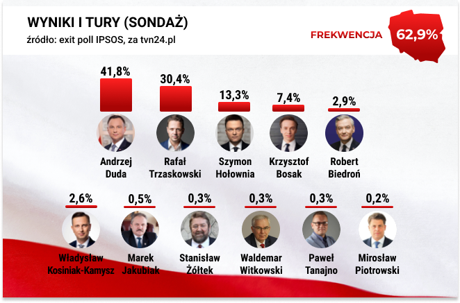 Wyniki wyborów prezydenckich 2020. Sondaż exit poll od IPSOS