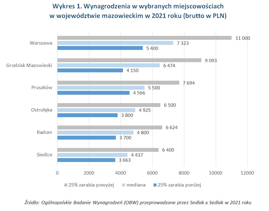 Wynagrodzenia w wybranych miejscowościach w województwie mazowieckim w 2021 roku