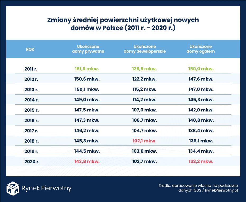 Zmiany średniej powierzchni użytkowej nowych domów w Polsce
