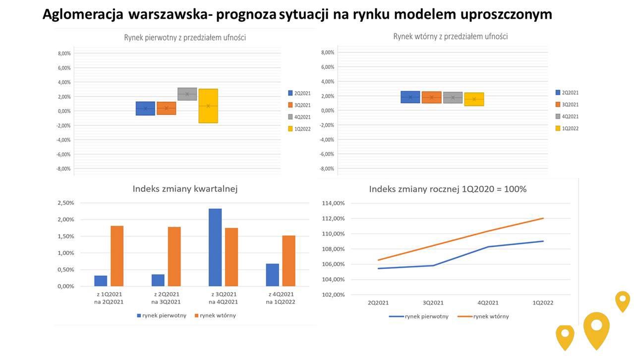 Prognozy cen mieszkań dla Warszawy