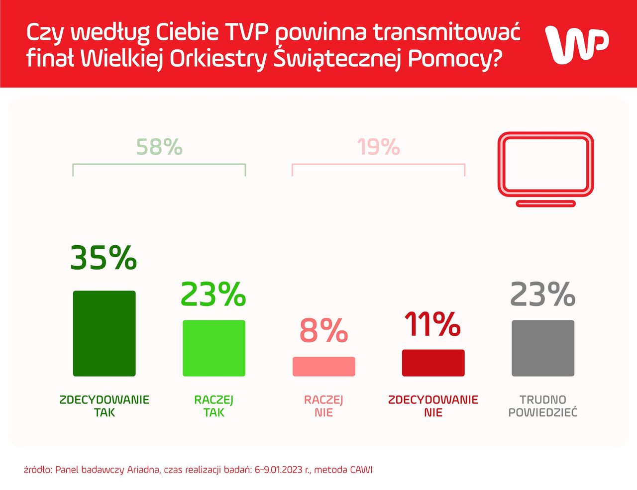 Czy TVP powinna transmitować WOŚP?