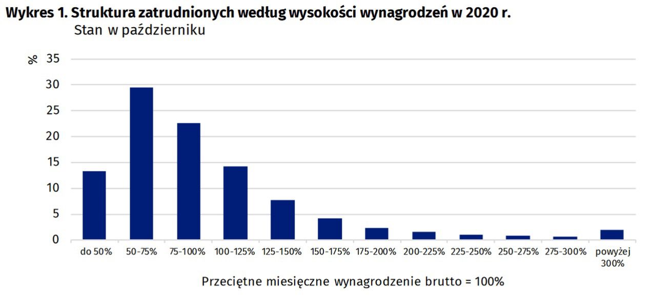  Struktura zatrudnionych według wysokości wynagrodzeń w 2020 r.
