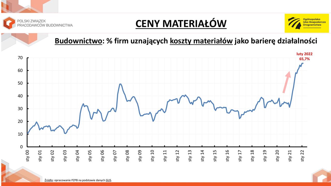 Procent firm uznających koszty materiałów za barierę działalności 