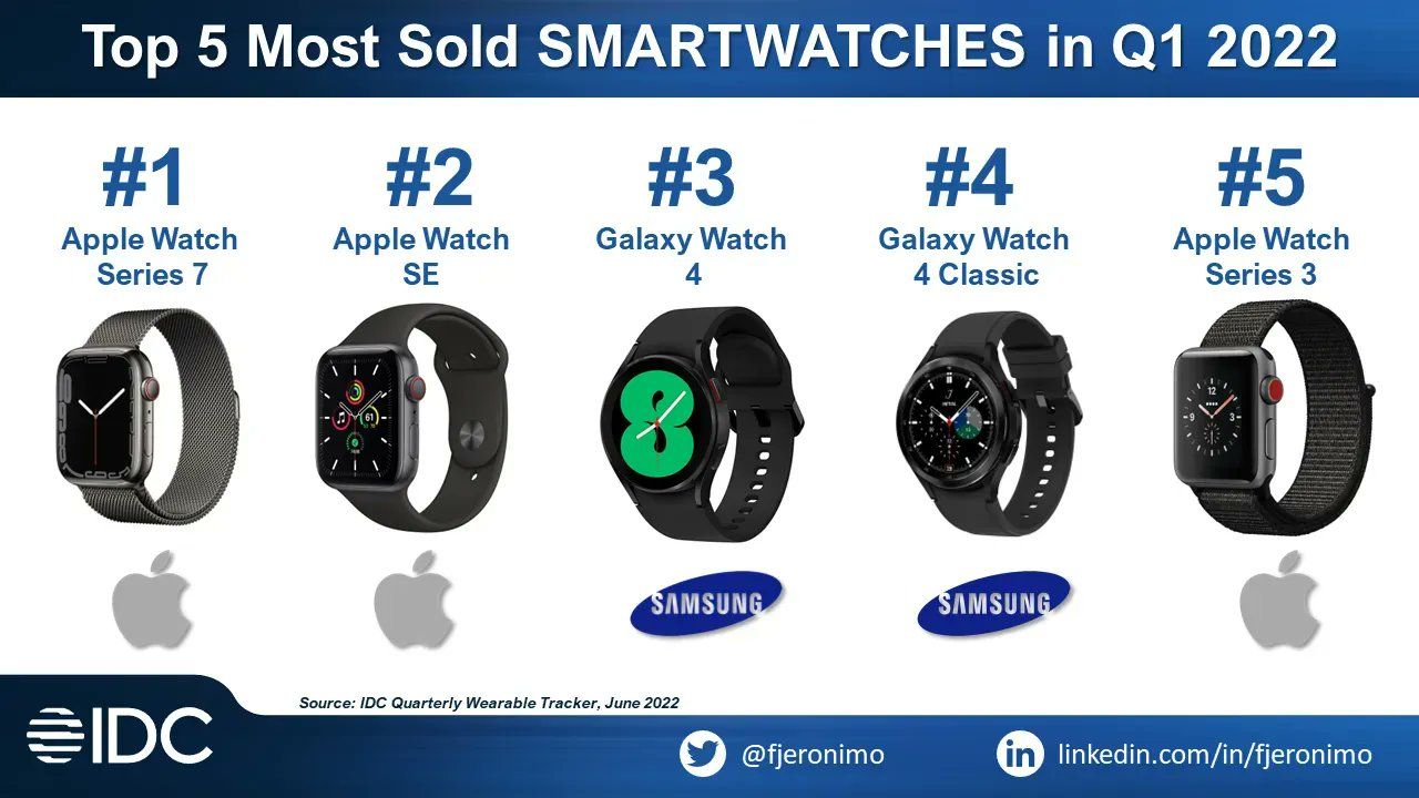 5 najpopularniejszych smartwatchów na świecie. Apple zgarnął ponad połowę rynku 2
