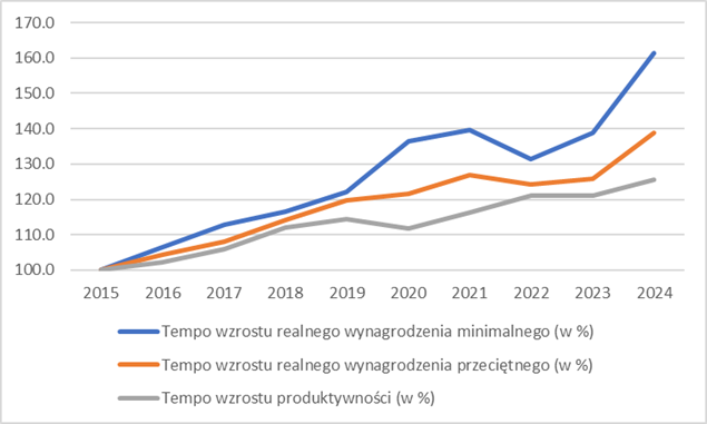 Realne, tzn. skorygowane o inflację, wynagrodzenia w Polsce od l
