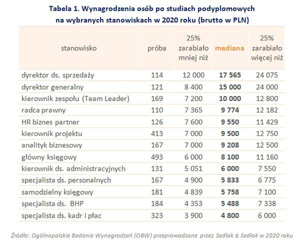 Wynagrodzenia na poszczególnych stanowiskach, wyniki badania