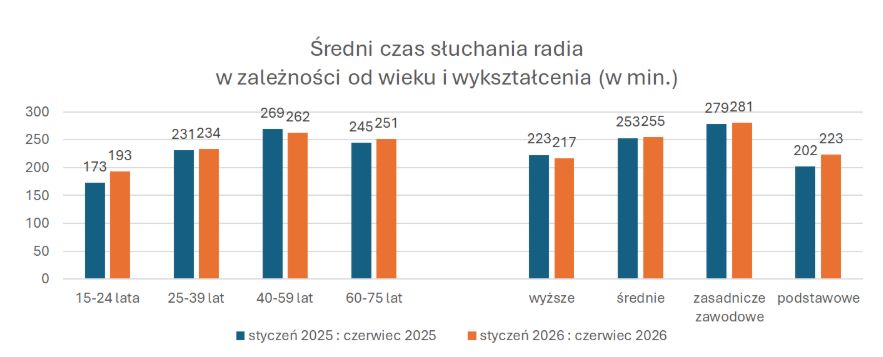 Średni czas słuchania radia