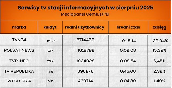 Odwiedzalność serwisów stacji informacyjnych