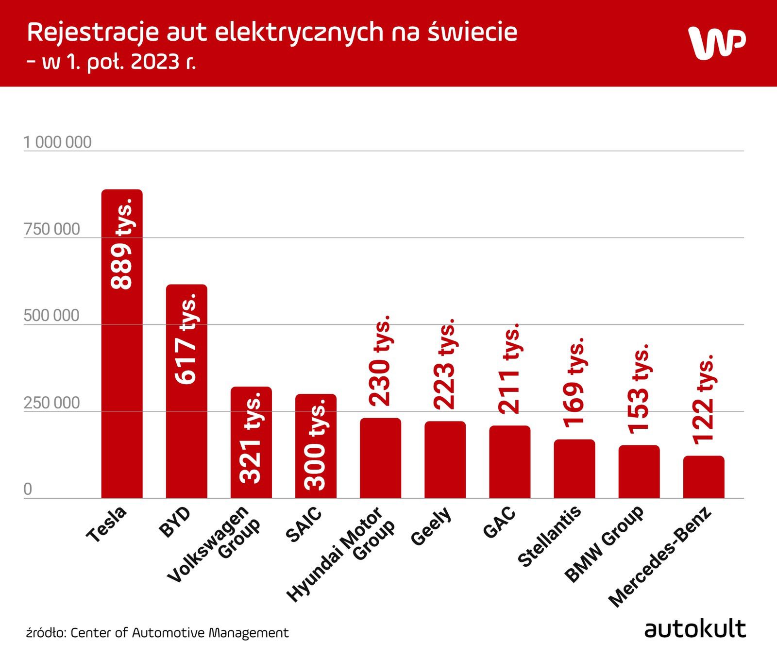 Rejestracje aut elektrycznych na świecie od stycznia do czerwca 2023 r.
