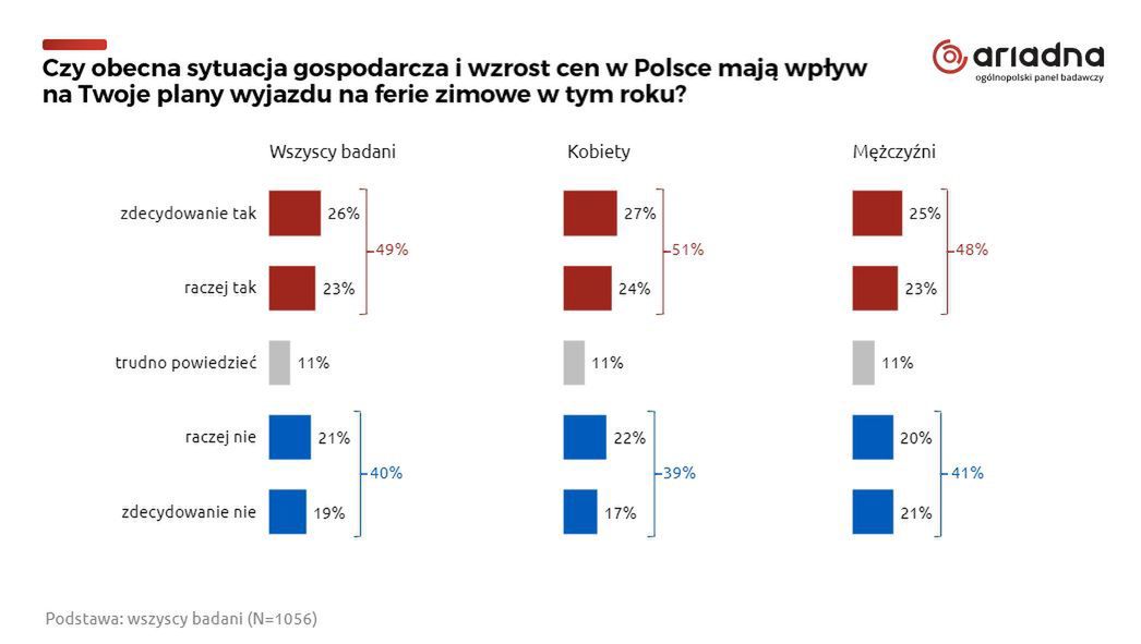 Badanie przeprowadzono na Ogólnopolskim Panelu Badawczym Ariadna