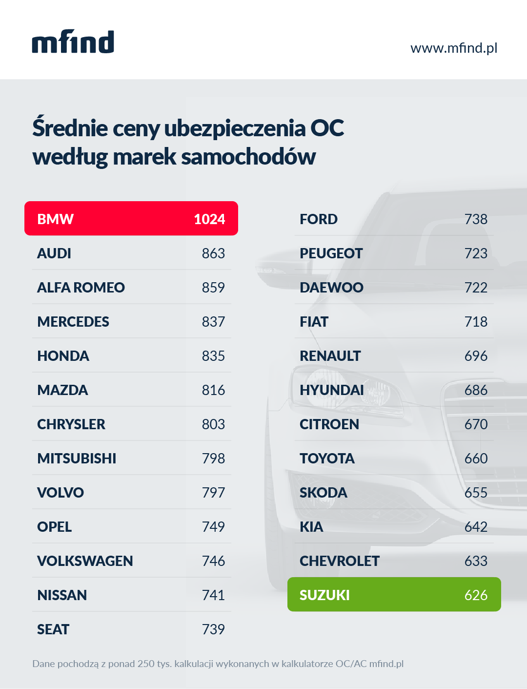 Średnie składki OC na auta konkretnych marek. Różnice potrafią być ogromne.