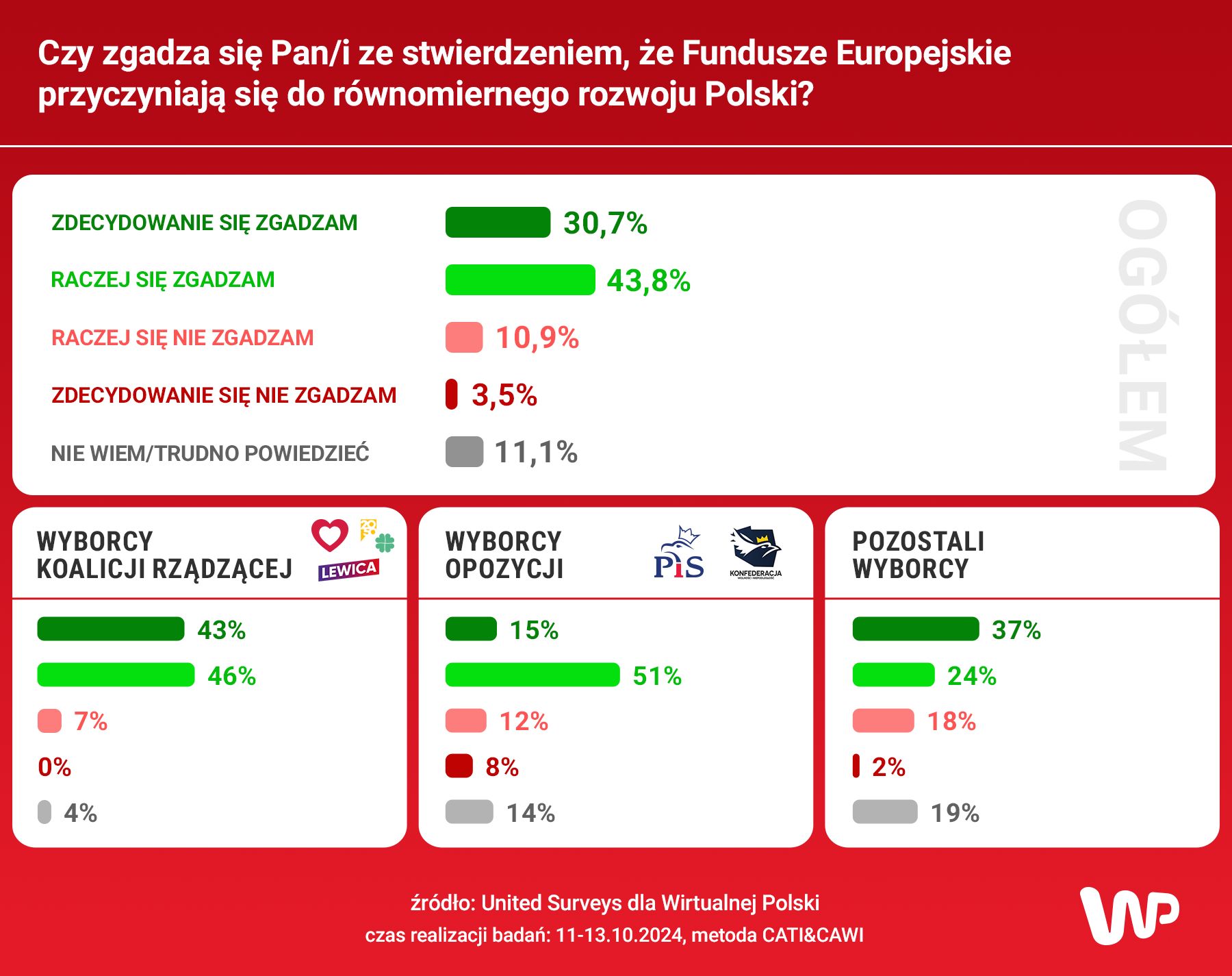 sondaż
