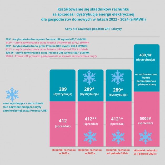 Kształtowanie się składników rachunku za sprzedaż i dystrybucję energii elektrycznej 