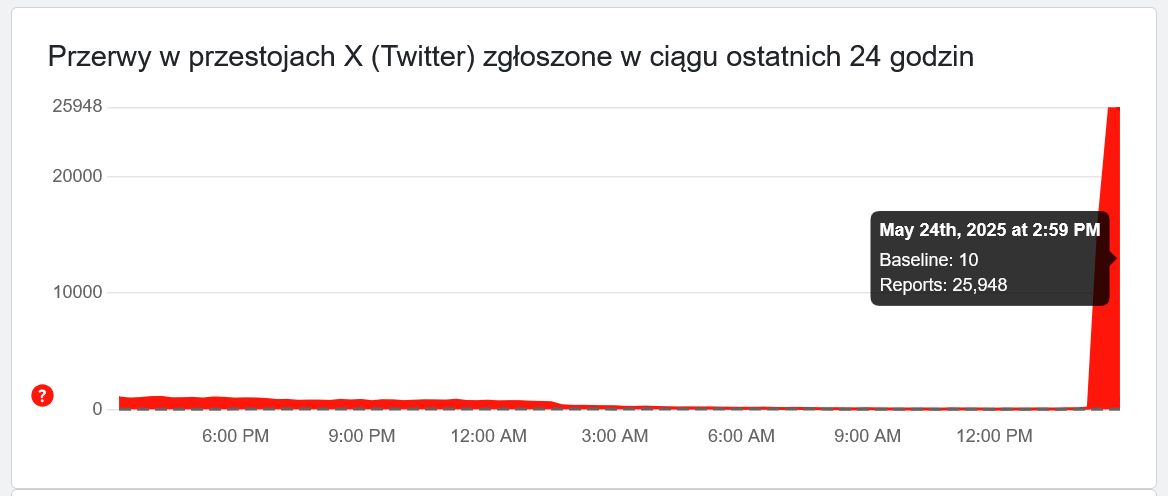 Globalna awaria X (Twitter) - 24.05.2025
