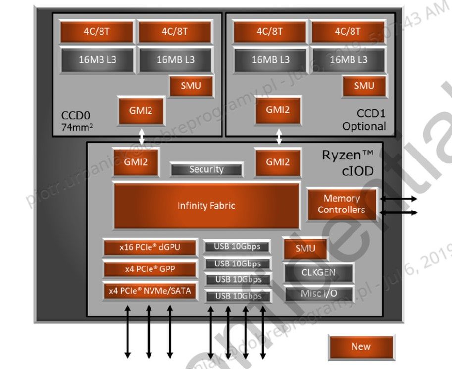 Test procesora AMD Ryzen 9 3900X – Skylake może odejść na emeryturę 3