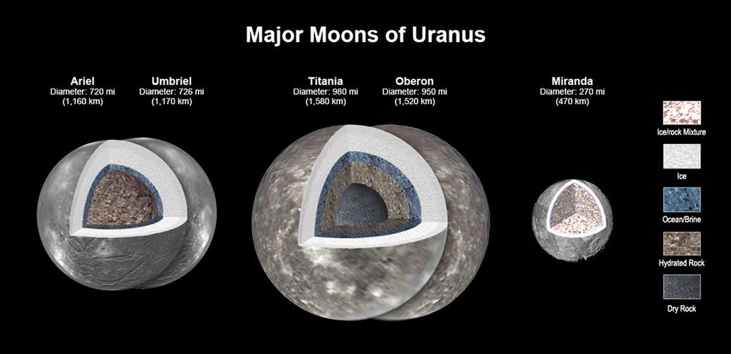 Computer modeling of the interiors of Uranus' largest moons