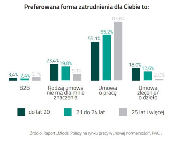 Preferowane formy zatrudnienia studentów.