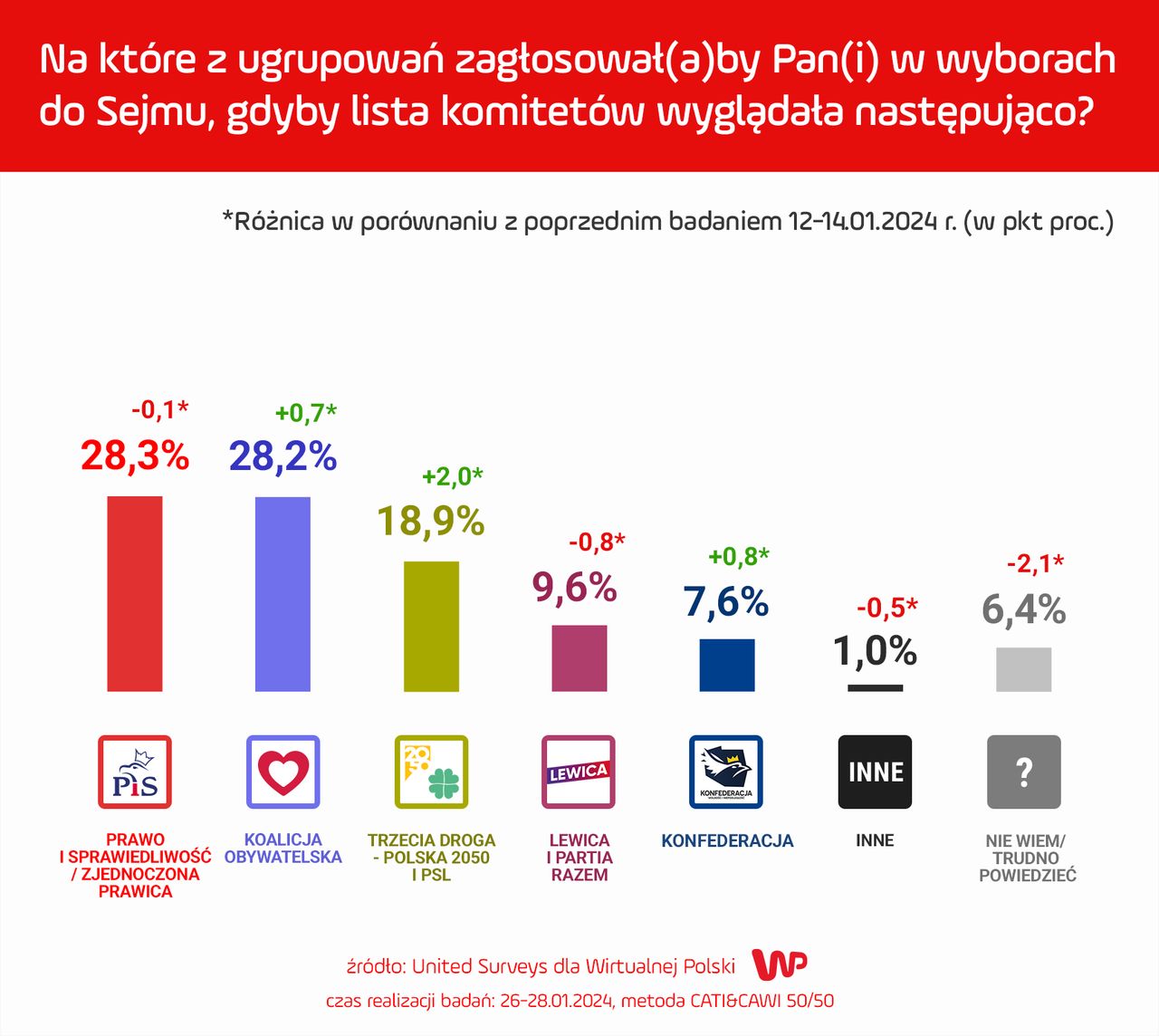 Sondaż United Surveys