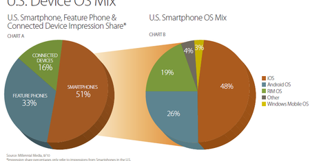 Android rośnie jak szalony - z miesiąca na miesiąc wzrost o 7%